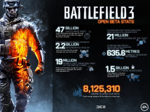 Battlefield 3 Open Beta - Stats