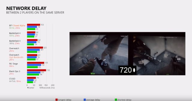 Battlefield 1 Netcode Delay Test (Closed Alpha)