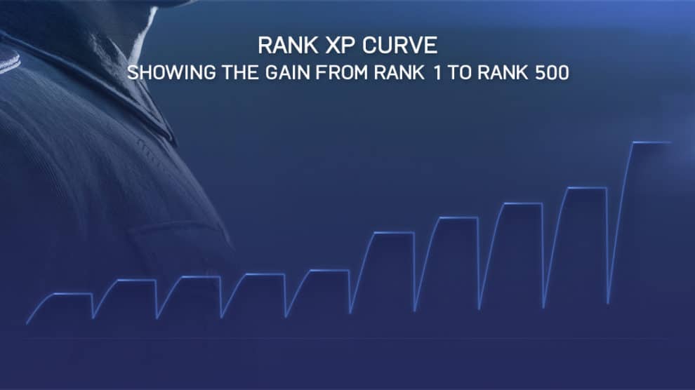Rang XP Kurve - Zeigt den Anstieg von Rang 1 bis Rang 500 an.